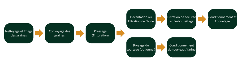Diagramme étapes transfo huilerie